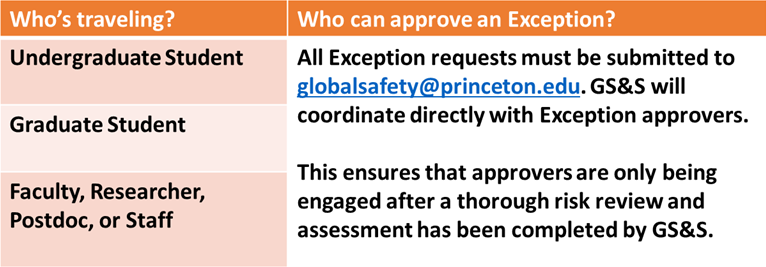 Table advising who can approve travel exceptions