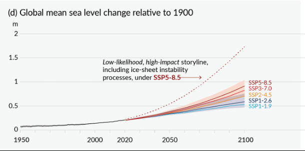 global mean sea level change relative to 1900