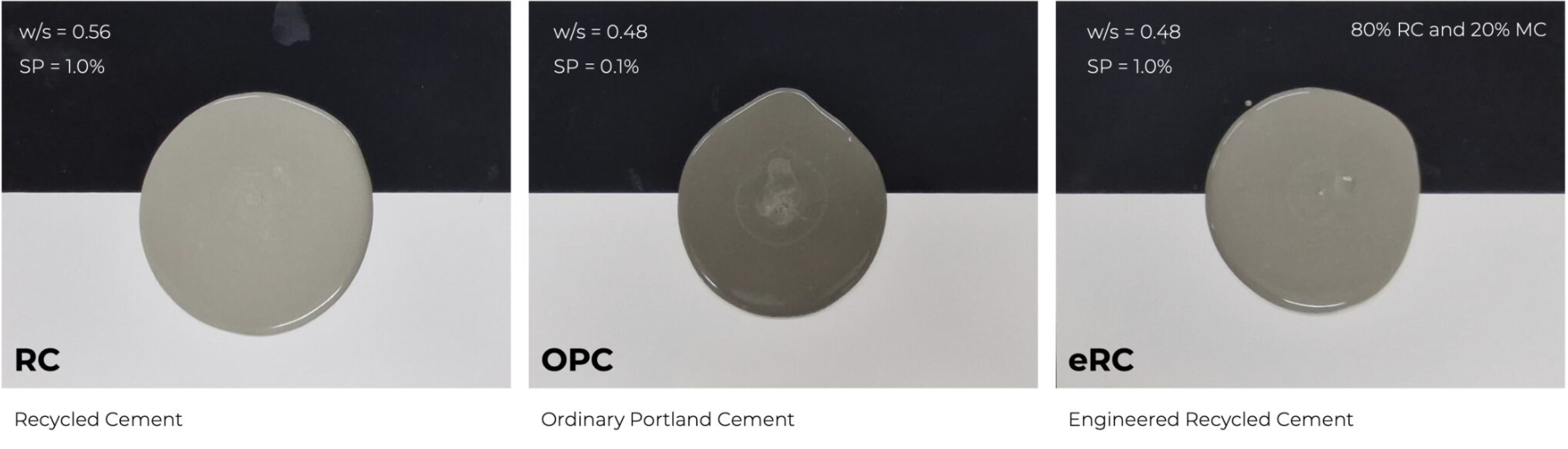 A comparison of recycled cement by itself (left), ordinary Portland cement (middle), and the researchers’ optimized blend of recycled cement and finely ground Portland cement (right), after the addition of water. (Photo courtesy of Mateus Zanovello).